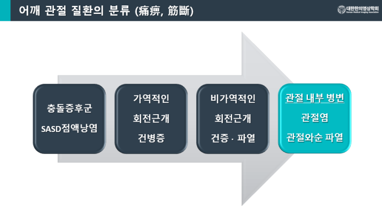 어깨충돌증후군 증상 치료 수술 운동, 현직 한의사가 정리해드립니다.