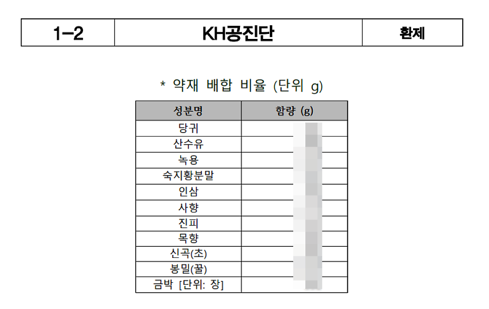 KH공진단의 성분명과 함량(g)이 기재된 표 — 서울 바로한의원 초음파 약침·도침