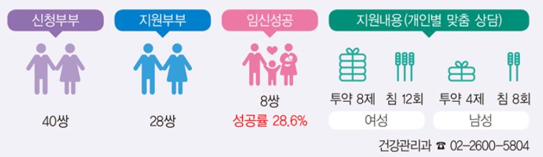난임 지원 사업의 신청, 지원, 임신 성공 부부 수와 성공률 28.6%, 그리고 여성과 남성에게 제공된 투약 및 침 치료 횟수를 나타내는 인포그래픽 — 서울 바로한의원 초음파 약침·도침