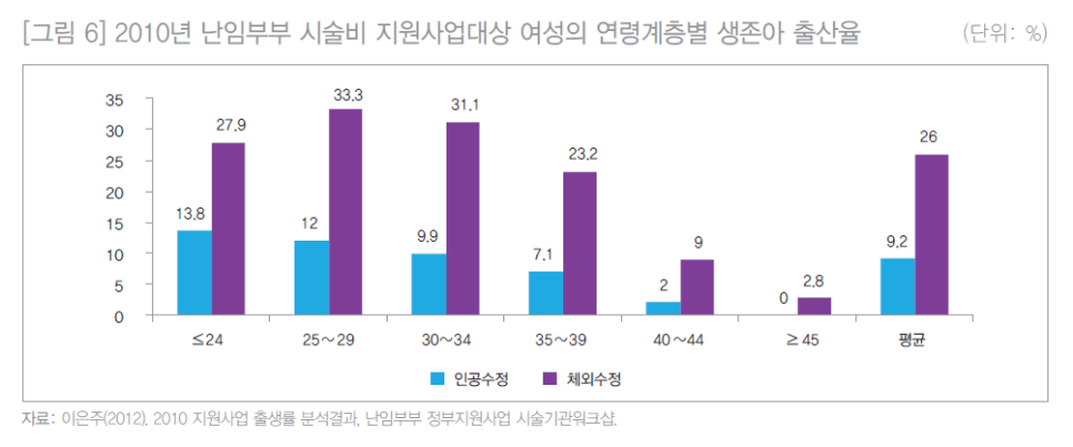 2010년 난임부부 시술비 지원사업 대상 여성의 연령계층별 인공수정 및 체외수정 생존아 출산율을 보여주는 막대 그래프 — 초음파 유도하 약침 시술 | 서울 바로한의원