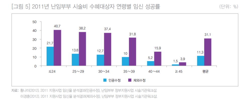 2011년 난임부부 시술비 수혜대상자의 연령별 인공수정 및 체외수정 임신 성공률을 나타낸 막대 그래프 — 초음파 유도하 약침 시술 | 서울 바로한의원