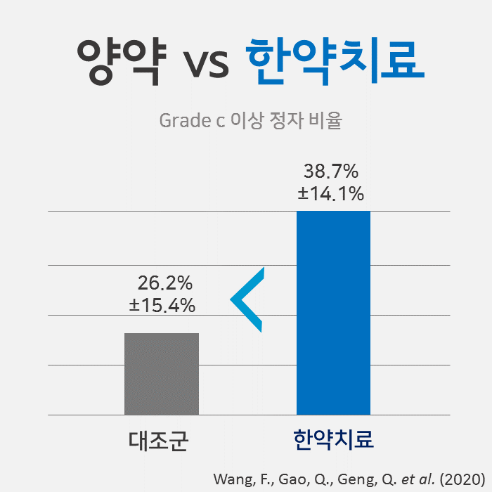 대조군과 한약치료군의 Grade c 이상 정자 비율을 비교한 막대 그래프 — 서울 바로한의원 초음파 약침·도침