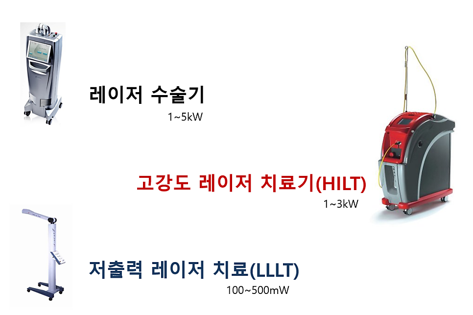 레이저 수술기, 고강도 레이저 치료기(HILT), 저출력 레이저 치료기(LLLT) 세 가지 의료용 레이저 장비의 종류와 출력을 비교한 이미지 — 서울 바로한의원 초음파 약침·도침