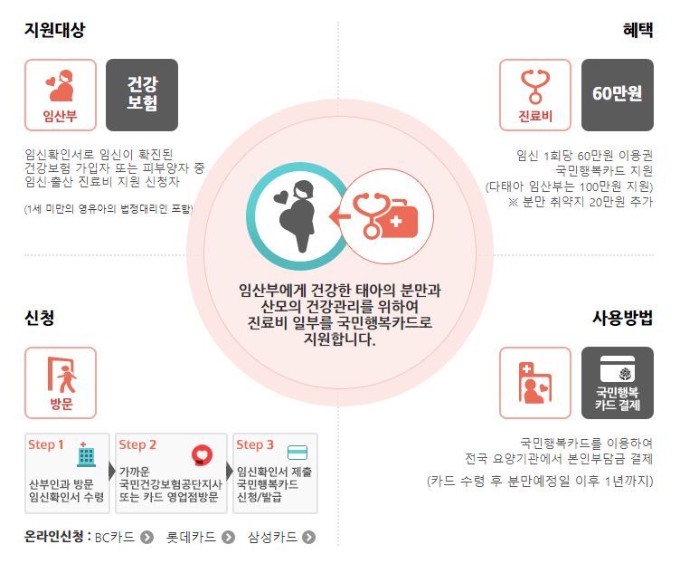 임산부를 위한 국민행복카드 지원 대상, 혜택, 신청 방법, 사용 방법을 설명하는 인포그래픽 — 서울 바로한의원 초음파 약침·도침