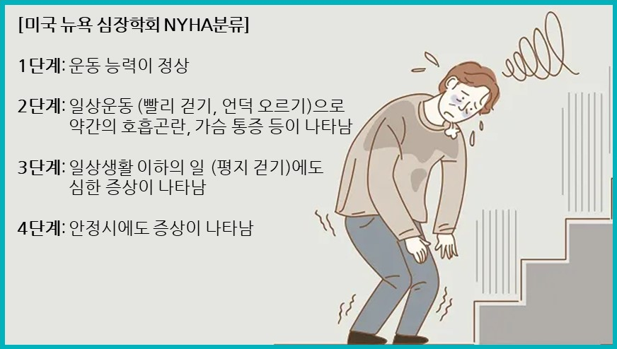 계단을 오르며 힘들어하는 사람과 미국 뉴욕 심장학회 NYHA 분류 4단계 증상 설명이 함께 있는 일러스트 — 대한한의영상학회 초음파 약침·도침 강의 | 서울 바로한의원