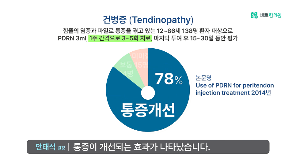 PDRN 치료 후 건병증 환자의 통증 개선율을 78%로 나타내는 원형 차트 — 서울 바로한의원 초음파 약침·도침