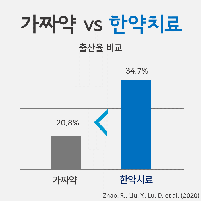 가짜약과 한약치료의 출산율을 비교하는 막대 그래프. 가짜약은 20.8%, 한약치료는 34.7%를 나타낸다 — 서울 바로한의원 초음파 약침·도침