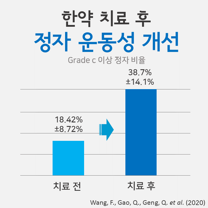 한약 치료 전후 Grade c 이상 정자 비율을 비교한 막대 그래프 — 서울 바로한의원 초음파 약침·도침